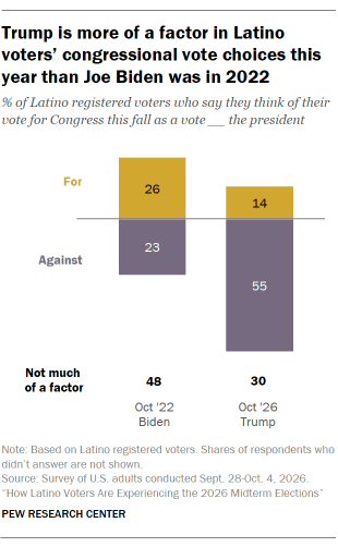 A bar chart showing Trump is more of a factor in Latino voters’ congressional vote choices this year than Joe Biden was in 2022 