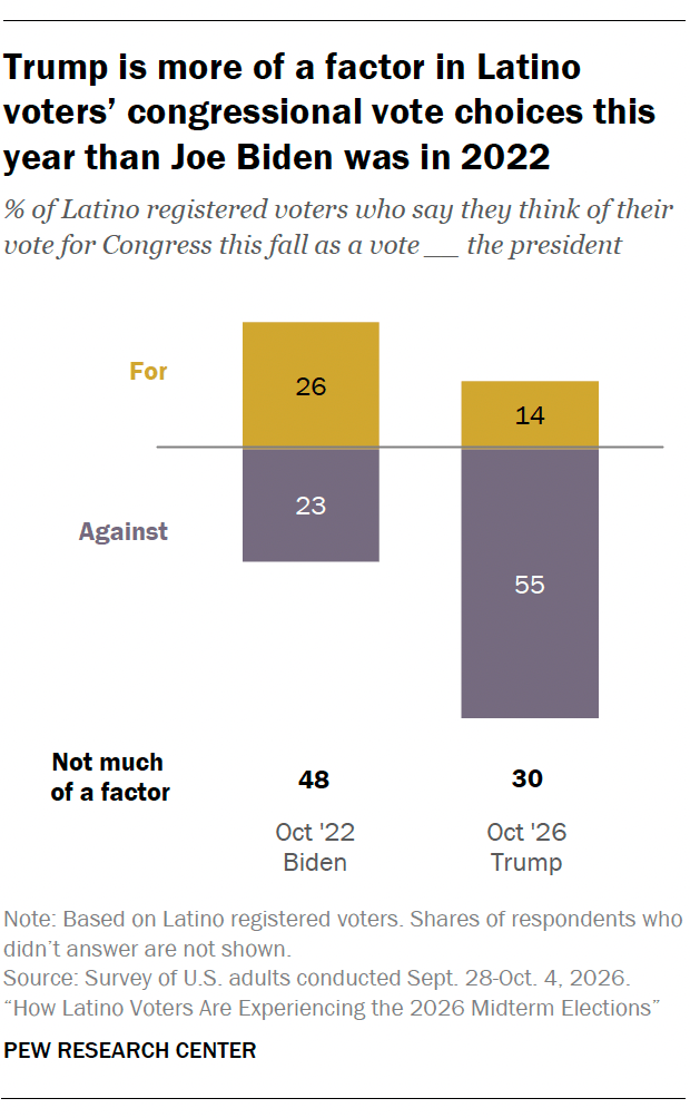 Trump is more of a factor in Latino voters’ congressional vote choices this year than Joe Biden was in 2022