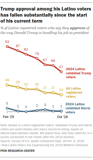 A line chart showing Trump approval among his Latino voters has fallen substantially since the start of his current term