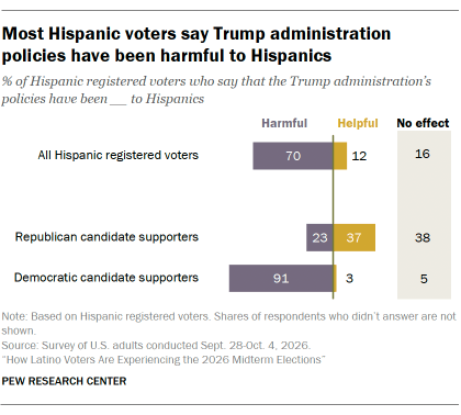 A bar chart showing that Most Hispanic voters say Trump administration policies have been harmful to Hispanics