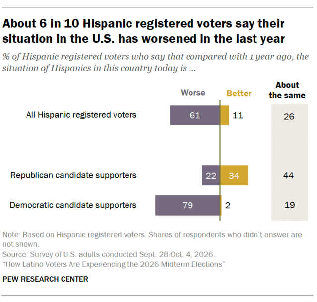 About 6 in 10 Hispanic registered voters say their situation in the U.S. has worsened in the last year