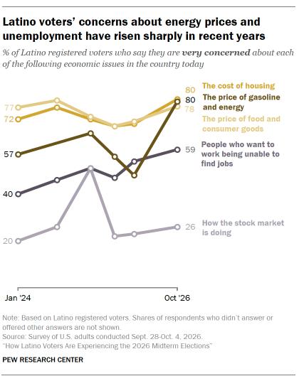 A line chart showing that Latino voters’ concerns about energy prices and unemployment have risen sharply in recent years