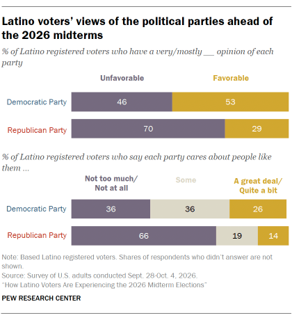 A bar chart showing that Latino voters’ views of the political parties ahead of the 2026 midterms 