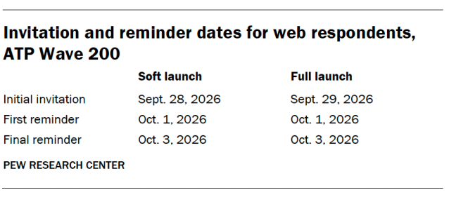 Invitation and reminder dates for web respondents, ATP Wave 200