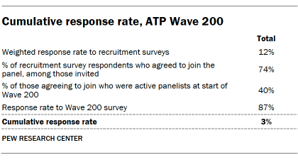 A table showing Cumulative response rate, ATP Wave 200