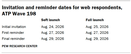 Table shows Invitation and reminder dates for web respondents, ATP Wave 198