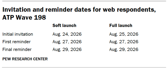 Invitation and reminder dates for web respondents, ATP Wave 198