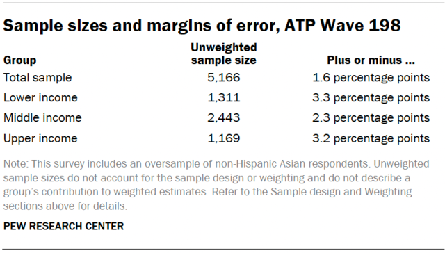 Sample sizes and margins of error, ATP Wave 198