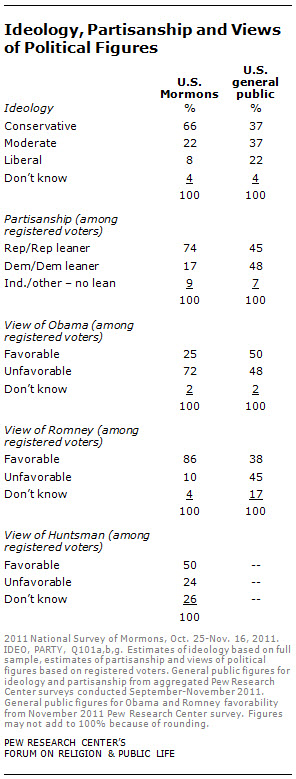 ideology, partisanship and views of political figures ideology, partisanship and views of political figures