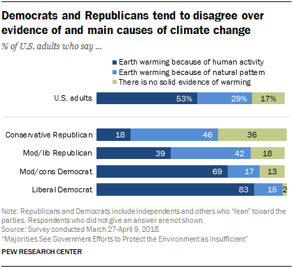 Democrats and Republicans tend to disagree over evidence of and main causes of climate change